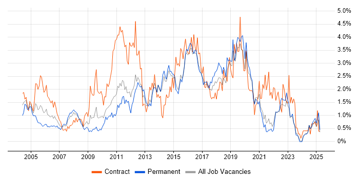 Job vacancy trend for User Acceptance Testing in Kent Job vacancy trend for User Acceptance Testing in Kent