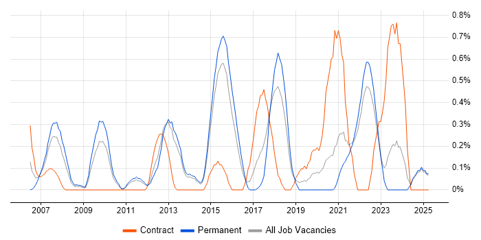 Job vacancy trend for User-Centered Design (UCD) in Kent Job vacancy trend for User-Centered Design (UCD) in Kent
