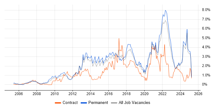 Job vacancy trend for User Experience in Kent