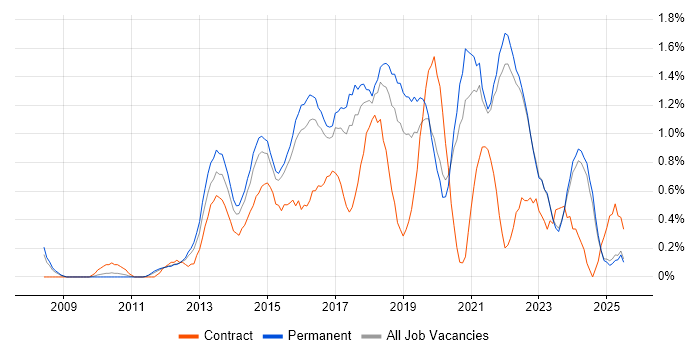 Job vacancy trend for User Stories in Kent