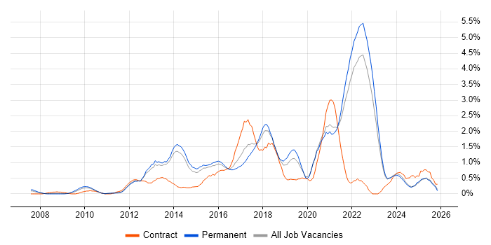 UX Design job vacancy trend in Kent
