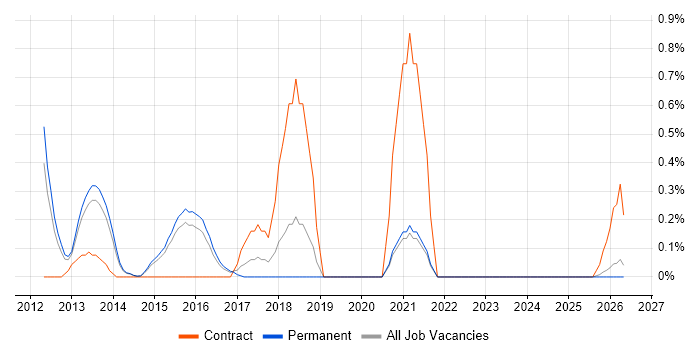 UX Developer job vacancy trend in Kent