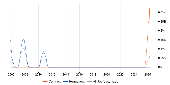 UX Specialist job vacancy trend in Kent