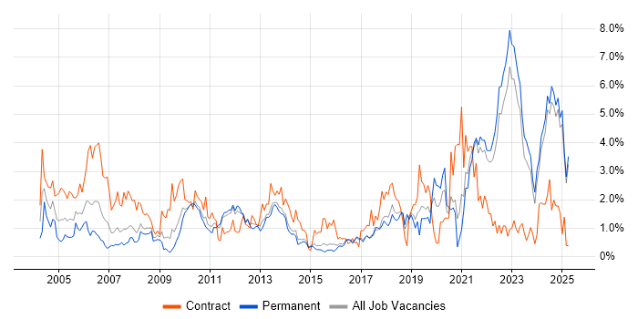 Job vacancy trend for Validation in Kent