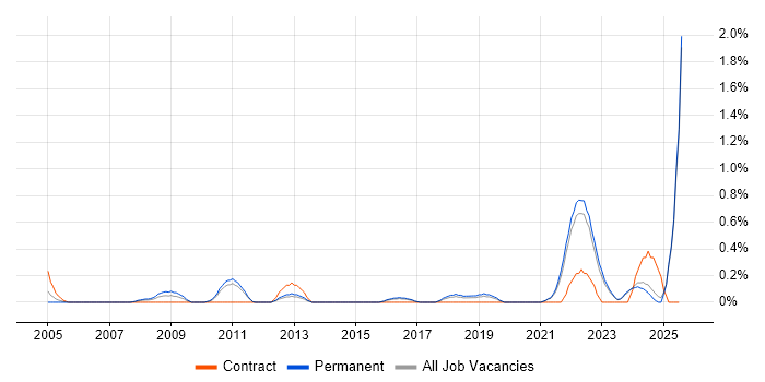 Job vacancy trend for Value Proposition in Kent