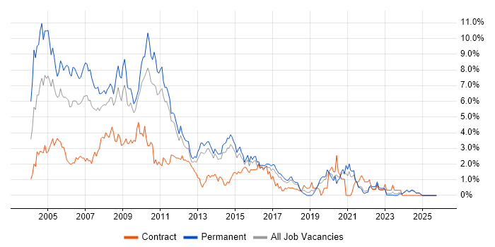 VB job vacancy trend in Kent