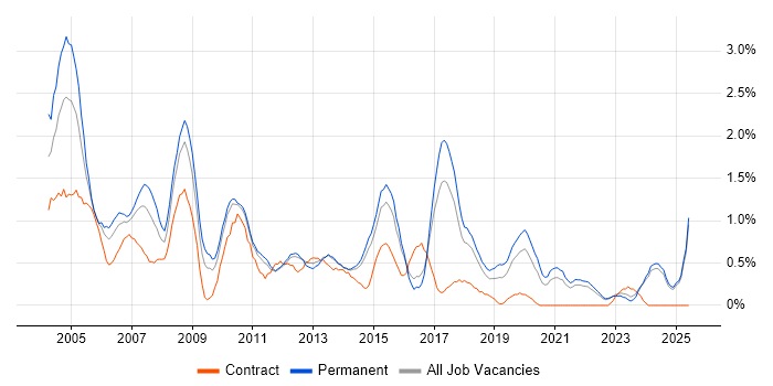 Job vacancy trend for VBA in Kent Job vacancy trend for VBA in Kent
