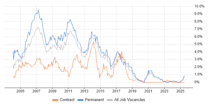 Job vacancy trend for VB.NET in Kent Job vacancy trend for VB.NET in Kent