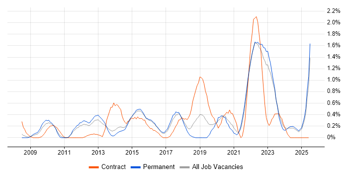 Job vacancy trend for vCenter Server in Kent Job vacancy trend for vCenter Server in Kent