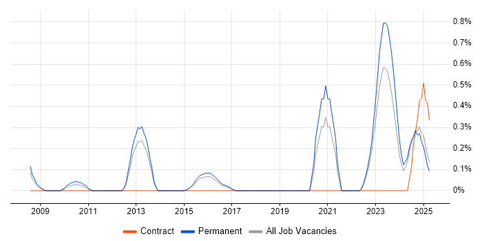 Job vacancy trend for Verilog in Kent Job vacancy trend for Verilog in Kent