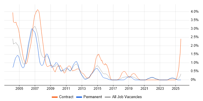 Veritas job vacancy trend in Kent