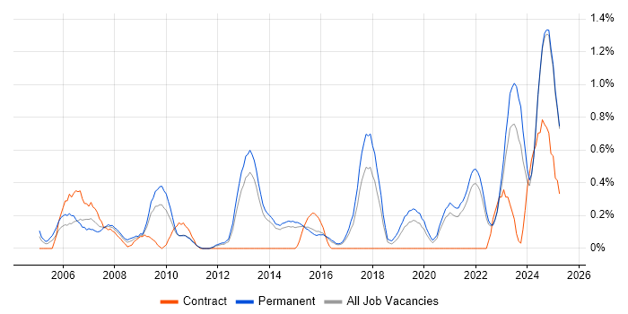Job vacancy trend for VHDL in Kent
