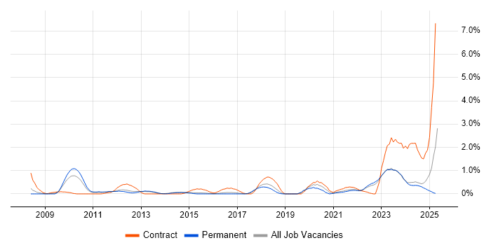 Job vacancy trend for Virtual Desktop in Kent Job vacancy trend for Virtual Desktop in Kent