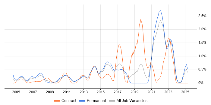 Job vacancy trend for Virtual Team in Kent Job vacancy trend for Virtual Team in Kent