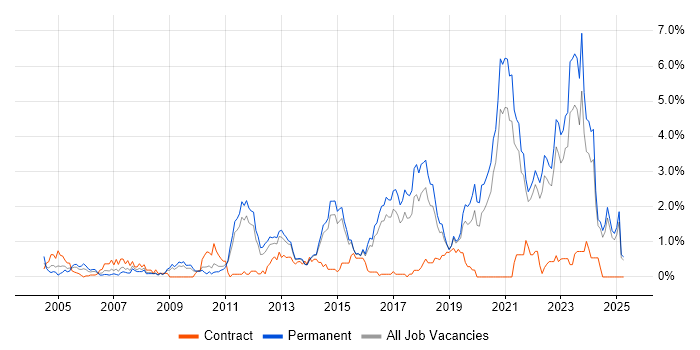 Job vacancy trend for VLAN in Kent Job vacancy trend for VLAN in Kent