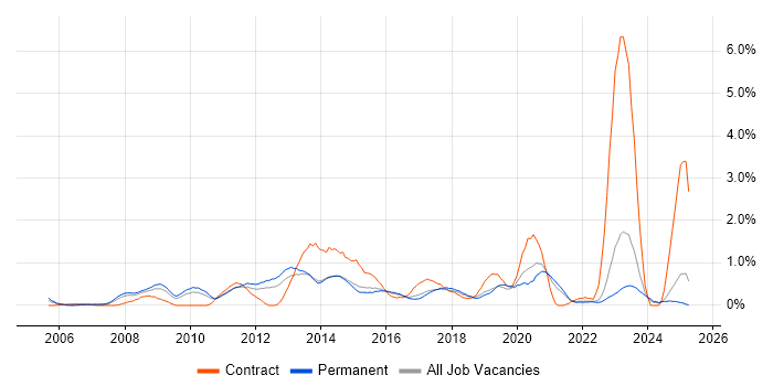 Job vacancy trend for VMware Engineer in Kent Job vacancy trend for VMware Engineer in Kent