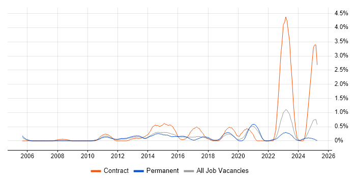Job vacancy trend for VMware Infrastructure Engineer in Kent Job vacancy trend for VMware Infrastructure Engineer in Kent