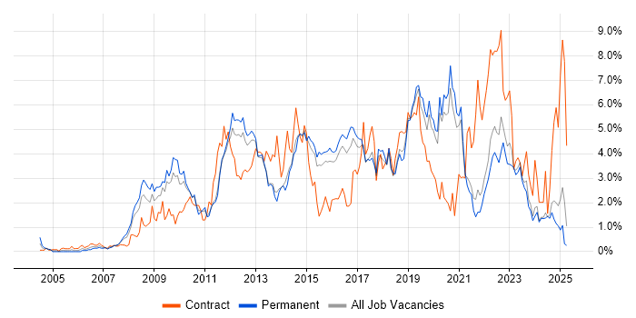 Job vacancy trend for VMware Infrastructure in Kent