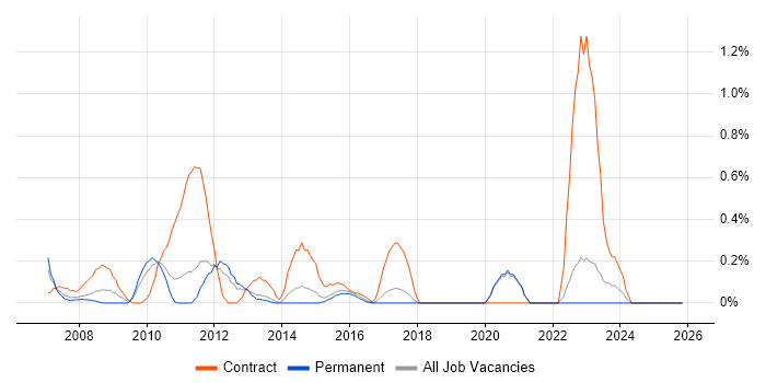 VMware Specialist job vacancy trend in Kent