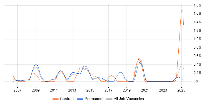 Job vacancy trend for VMware Support Engineer in Kent Job vacancy trend for VMware Support Engineer in Kent