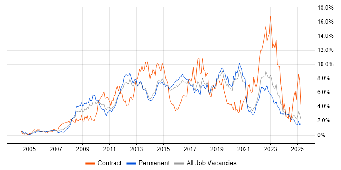 Job vacancy trend for VMware in Kent