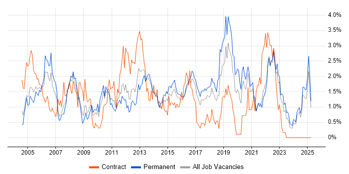 Job vacancy trend for VoIP in Kent Job vacancy trend for VoIP in Kent