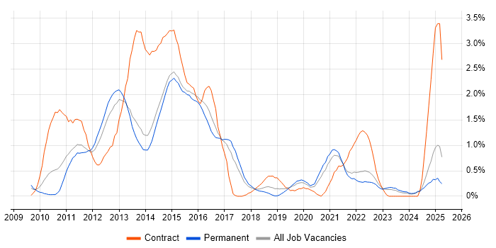 Job vacancy trend for vSphere in Kent Job vacancy trend for vSphere in Kent
