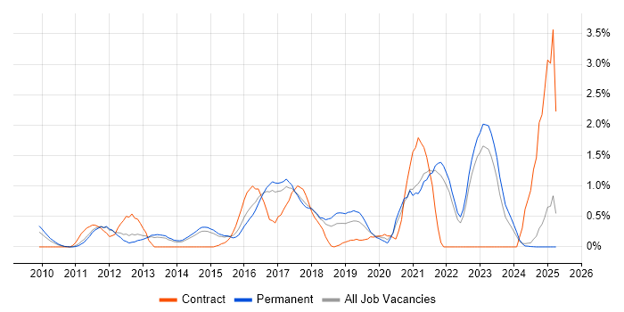 Job vacancy trend for Vulnerability Management in Kent Job vacancy trend for Vulnerability Management in Kent