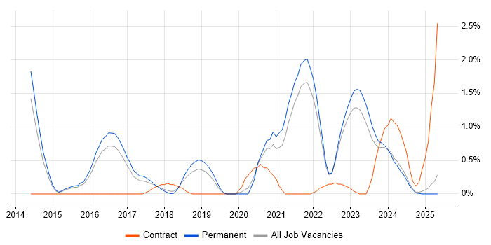 Job vacancy trend for Vulnerability Remediation in Kent Job vacancy trend for Vulnerability Remediation in Kent