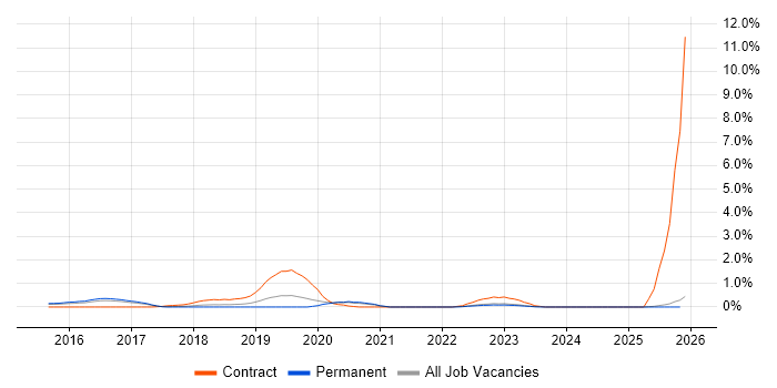 VXLAN job vacancy trend in Kent