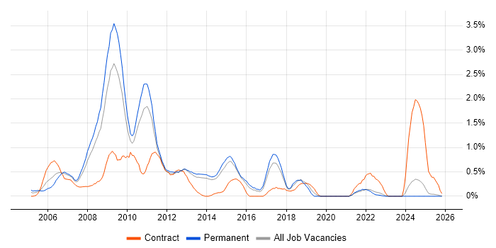 W3C job vacancy trend in Kent