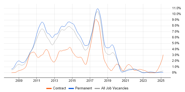 Job vacancy trend for WCF in Kent