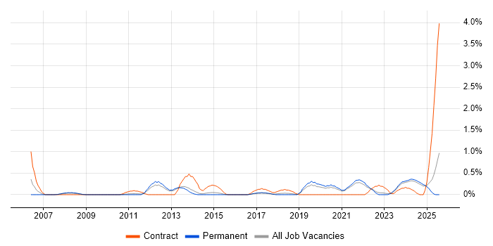 Job vacancy trend for Web Conferencing in Kent