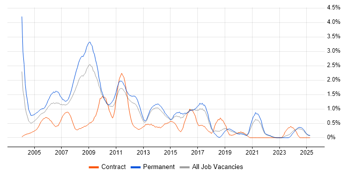 Job vacancy trend for Web Design in Kent Job vacancy trend for Web Design in Kent
