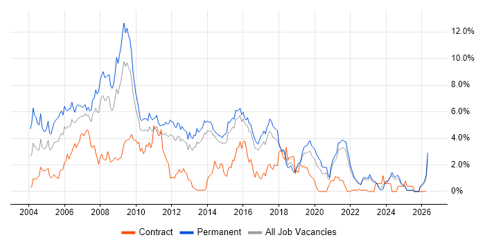 Web Developer job vacancy trend in Kent