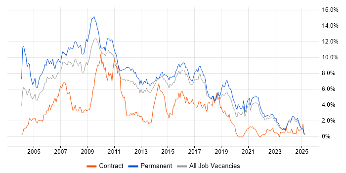 Job vacancy trend for Web Development in Kent Job vacancy trend for Web Development in Kent
