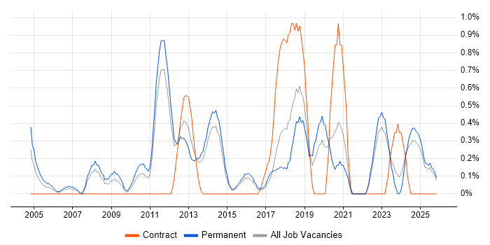 Web Filtering job vacancy trend in Kent