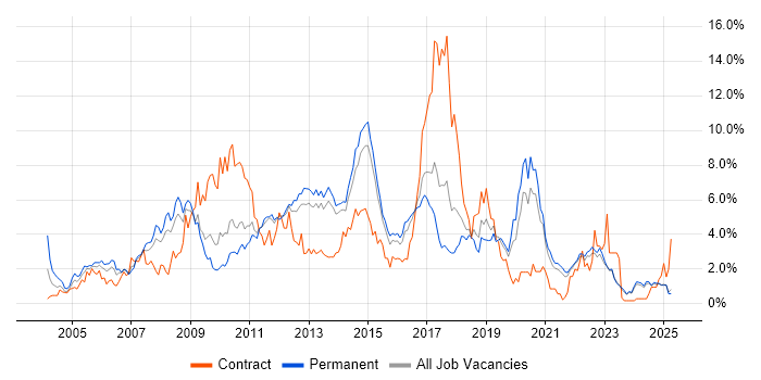 Job vacancy trend for Web Services in Kent