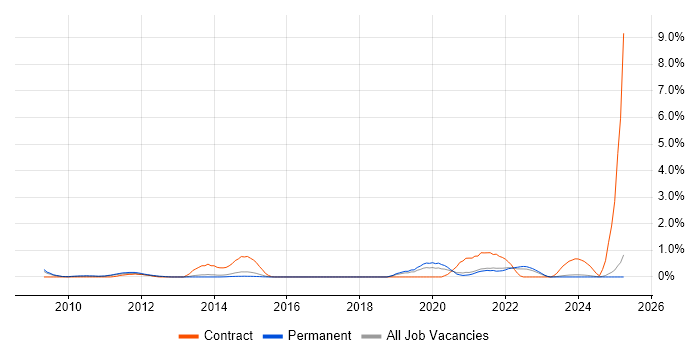 Job vacancy trend for WebEx in Kent Job vacancy trend for WebEx in Kent