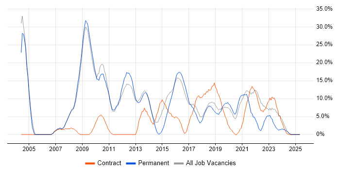 Job vacancy trend for Active Directory in West Malling