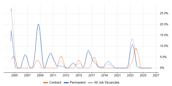 Administrator job vacancy trend in West Malling