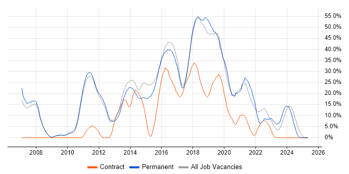 Job vacancy trend for Agile in West Malling