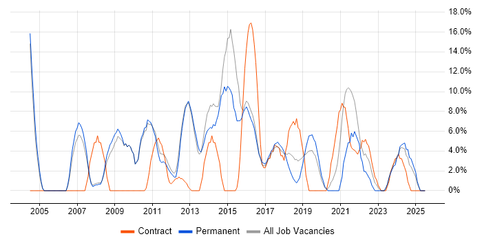 Job vacancy trend for Analytical Skills in West Malling
