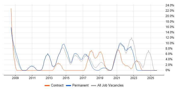Architect job vacancy trend in West Malling