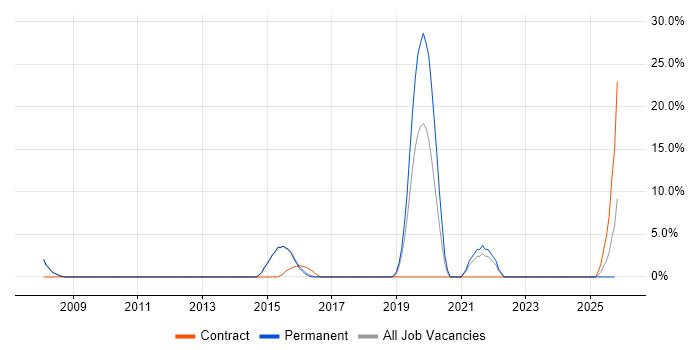 Architectural Design job vacancy trend in West Malling