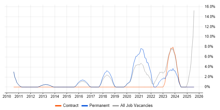 Job vacancy trend for Asset Management in West Malling