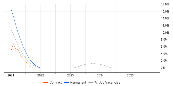Azure Architect job vacancy trend in West Malling