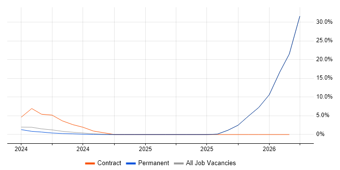 Azure Consultant job vacancy trend in West Malling