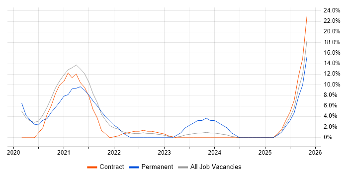 Azure DevOps job vacancy trend in West Malling