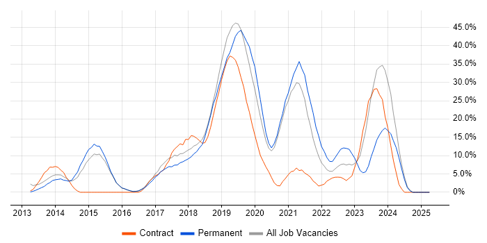 Job vacancy trend for Azure in West Malling Job vacancy trend for Azure in West Malling